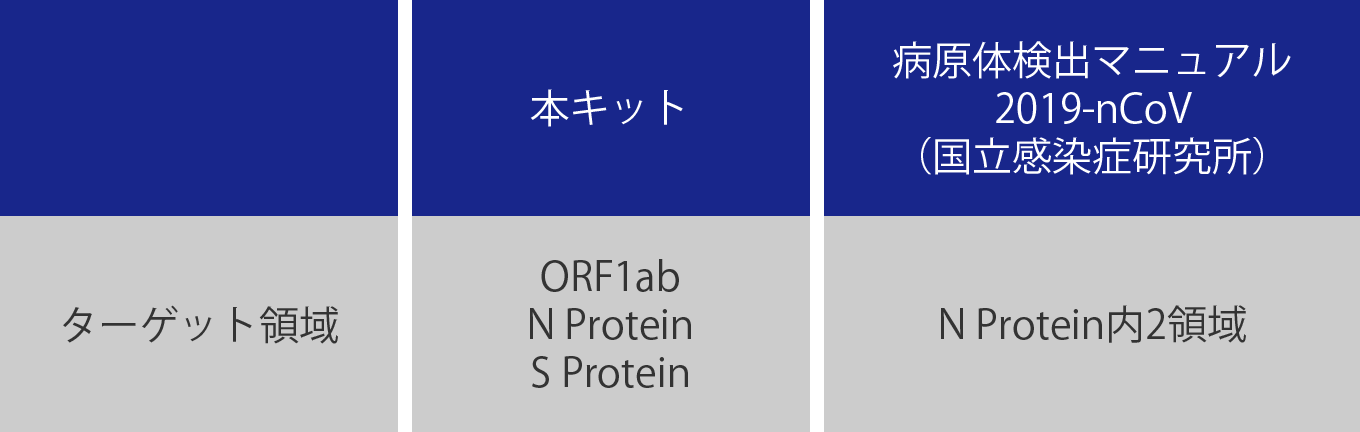 ターゲット領域を示す表