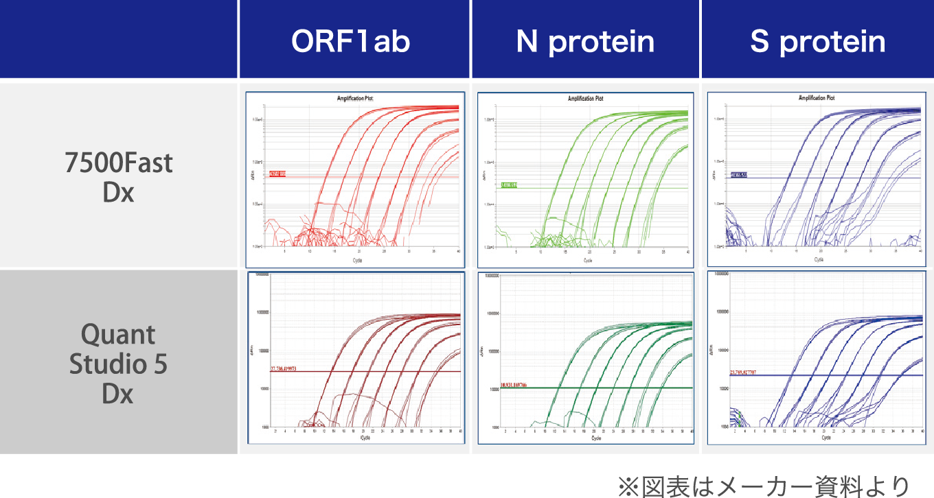 製品ごとのPCRの表